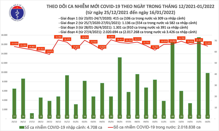 Thêm 15.684 ca COVID-19, cả nước có 68 ca nhiễm biến chủng Omicron - 1