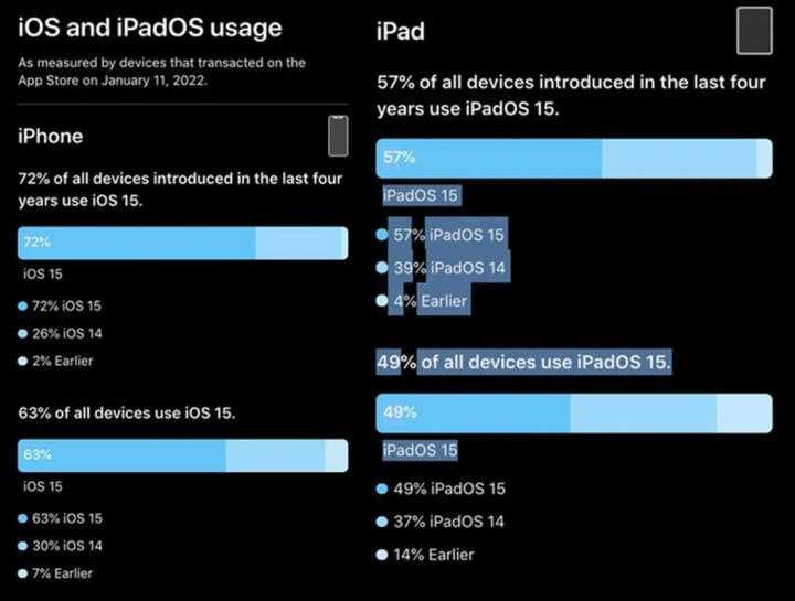 iOS 15 không tạo hứng thú cho người dùng iPhone? - 2