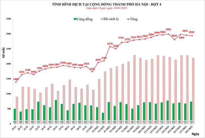Hà Nội thêm 2.935 ca nhiễm SARS-CoV-2 - 1