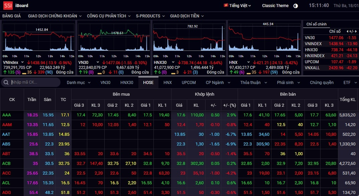 La liệt cổ phiếu nằm sàn, chứng khoán giảm phiên thứ tư liên tiếp - 1