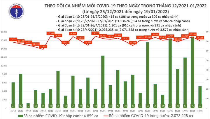 Thêm 15.959 ca COVID-19, Hà Nội vẫn cao nhất với 2.909 ca - 1
