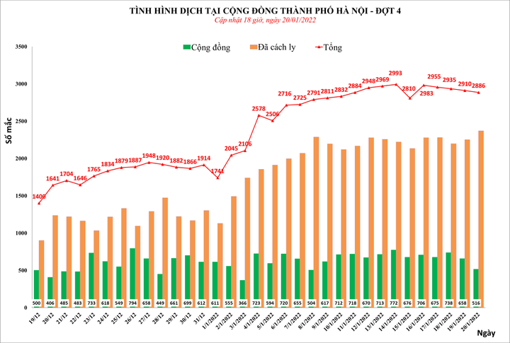Ngày 20/1, Hà Nội công bố 2.886 người nhiễm SARS-CoV-2 - 1