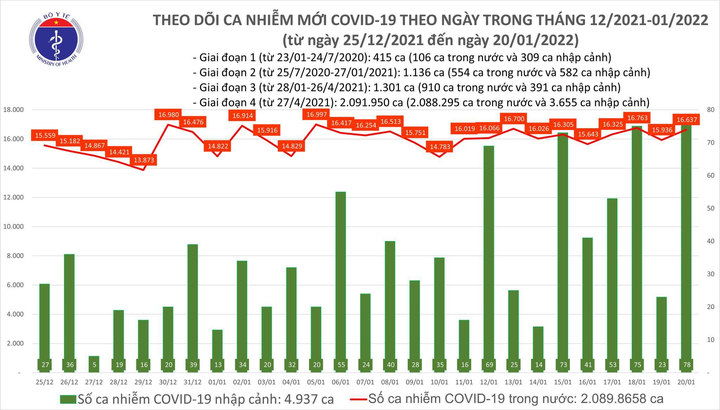 Thêm 16.715 ca COVID-19, cả nước có 108 ca nhiễm biến chủng Omicron - 1