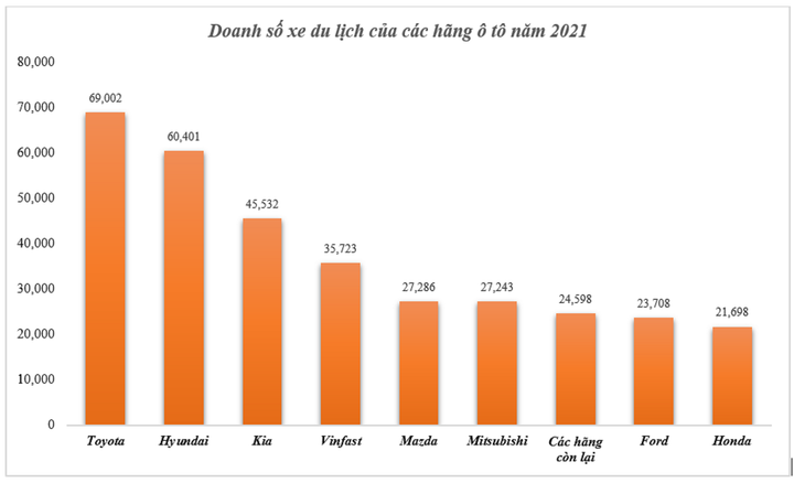 Thị trường xe Việt 2021: Vượt khó bằng các chiến lược xuất sắc - 4