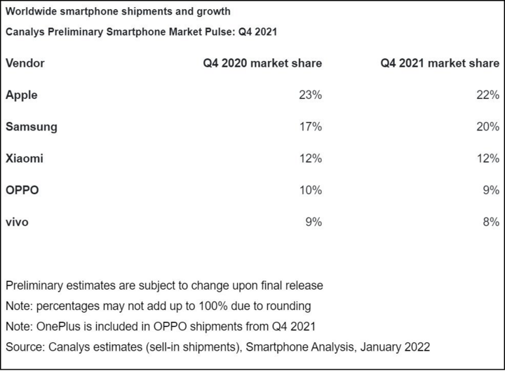 Apple giành lại ‘ngôi vương’ trong ngành smartphone - 1