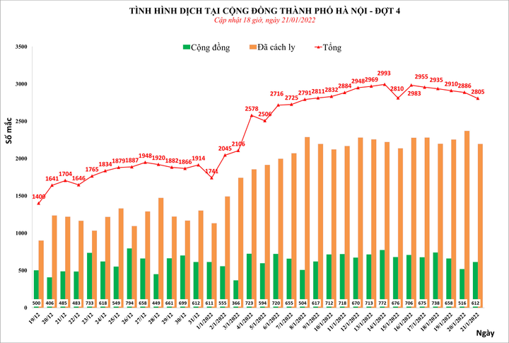 Hà Nội ghi nhận thêm 2.805 ca COVID-19 trong ngày 21/1 - 1
