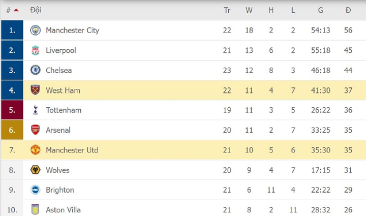 Trực tiếp bóng đá Man Utd vs West Ham vòng 23 Ngoại Hạng Anh - 6