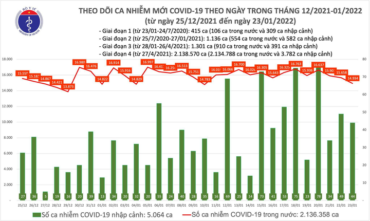 Thêm 14.978 ca COVID-19, Hà Nội dẫn đầu ca mắc mới - 1