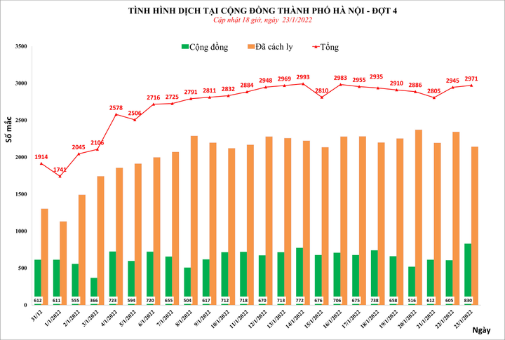 Hà Nội phát hiện thêm gần 3.000 ca COVID-19 - 1