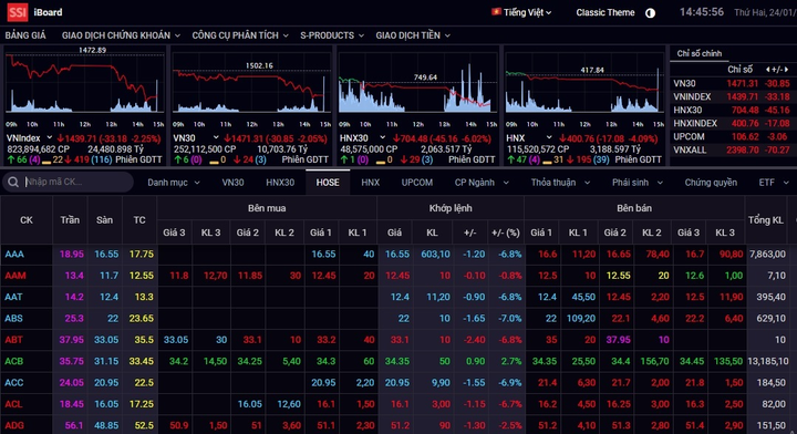Áp lực chốt lời trước khi nghỉ Tết, VN-Index lao dốc phiên đầu tuần - 1
