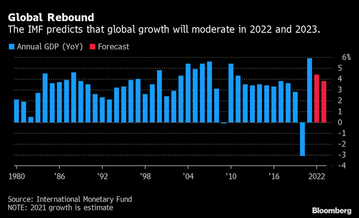 IMF hạ dự báo tăng trưởng GDP toàn cầu năm 2022 xuống 4,4% - 1