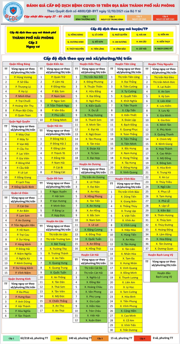 Giáp Tết Nguyên đán, Hải Phòng không còn xã, phường vùng đỏ - 1