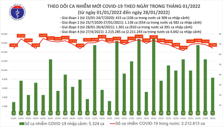 Thêm 14.929 ca COVID-19, Hà Nội vẫn nhiều nhất - 1