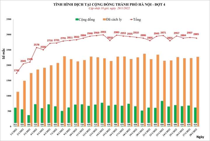 Vì sao F0 ở Hà Nội chỉ khoảng 2.800 - 2.900 ca, không tăng cũng không giảm? - 1