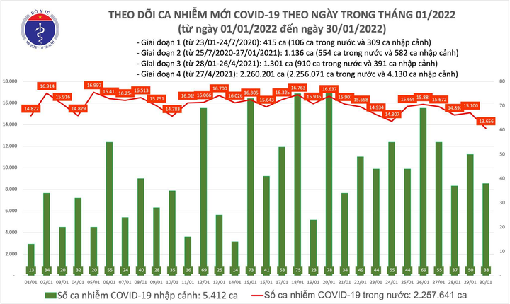 Thêm 13.694 ca COVID-19, riêng Hà Nội 2.924 ca - 1