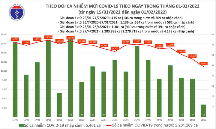 Thêm 11.023 ca COVID-19 trong ngày mùng 1 Tết Nhâm Dần - 1