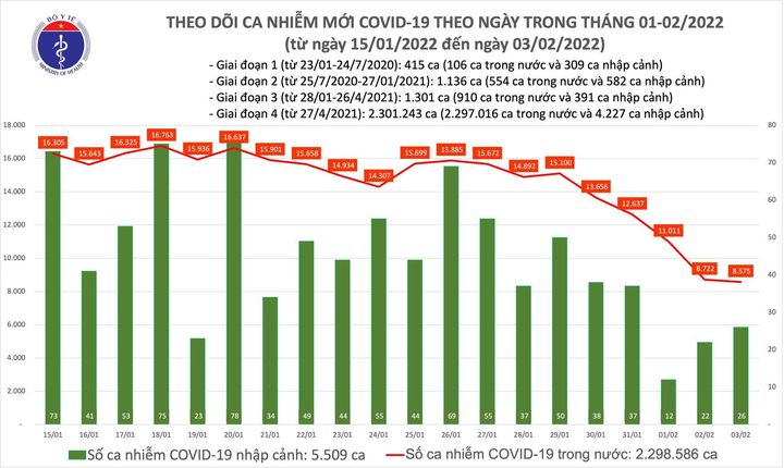 Thêm 8.601 ca COVID-19, Hà Nội nhiều nhất cả nước với 2.738 ca - 1