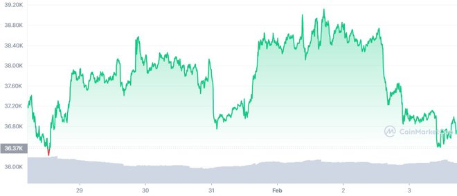 Giá Bitcoin sắp chạm đáy? - 1
