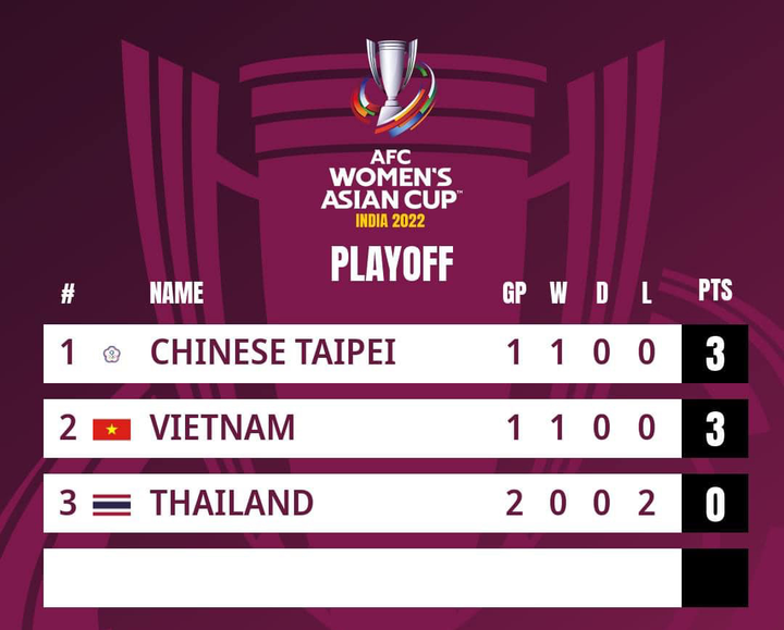 Tuyển nữ Việt Nam phải thắng Đài Bắc Trung Hoa để dự World Cup 2023 - 2