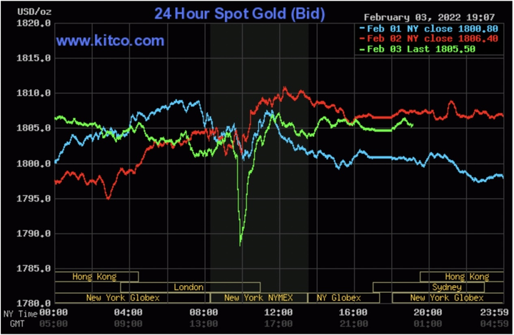 Giá vàng hôm nay 4/2: Rung lắc mạnh, vàng vẫn giữ được mốc 1.800 USD/ounce - 1