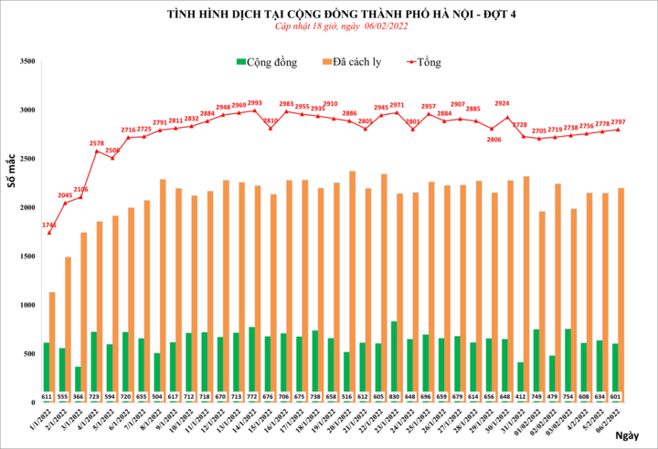 Hà Nội phát hiện thêm 2.797 ca COVID-19 - 1