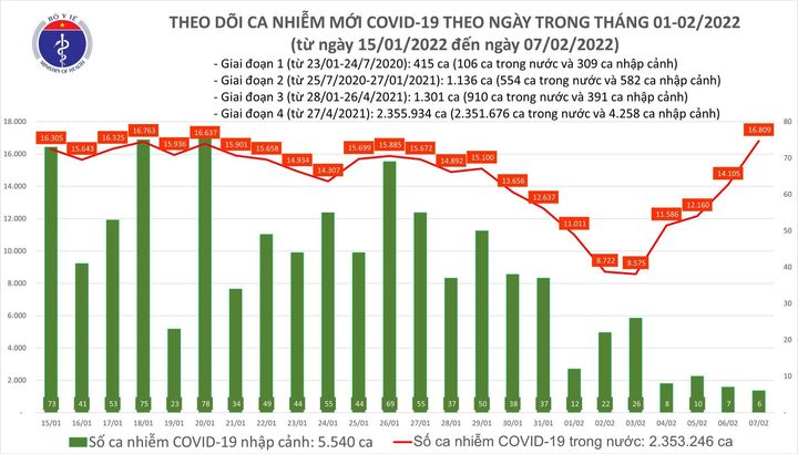 Thêm 16.815 ca COVID-19, Hà Nội gần 3.000 ca - 1