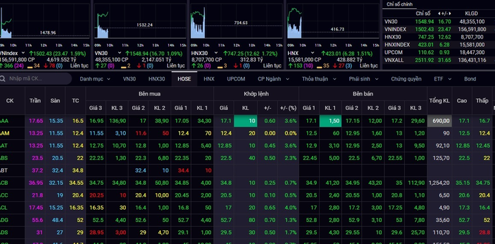 Khởi sắc đầu năm, VN-Index tăng mạnh, vượt mốc 1.500 điểm - 1