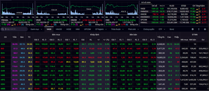 Chứng khoán hôm nay 8/2: VN-Index rung lắc quanh 1.500 điểm - 1