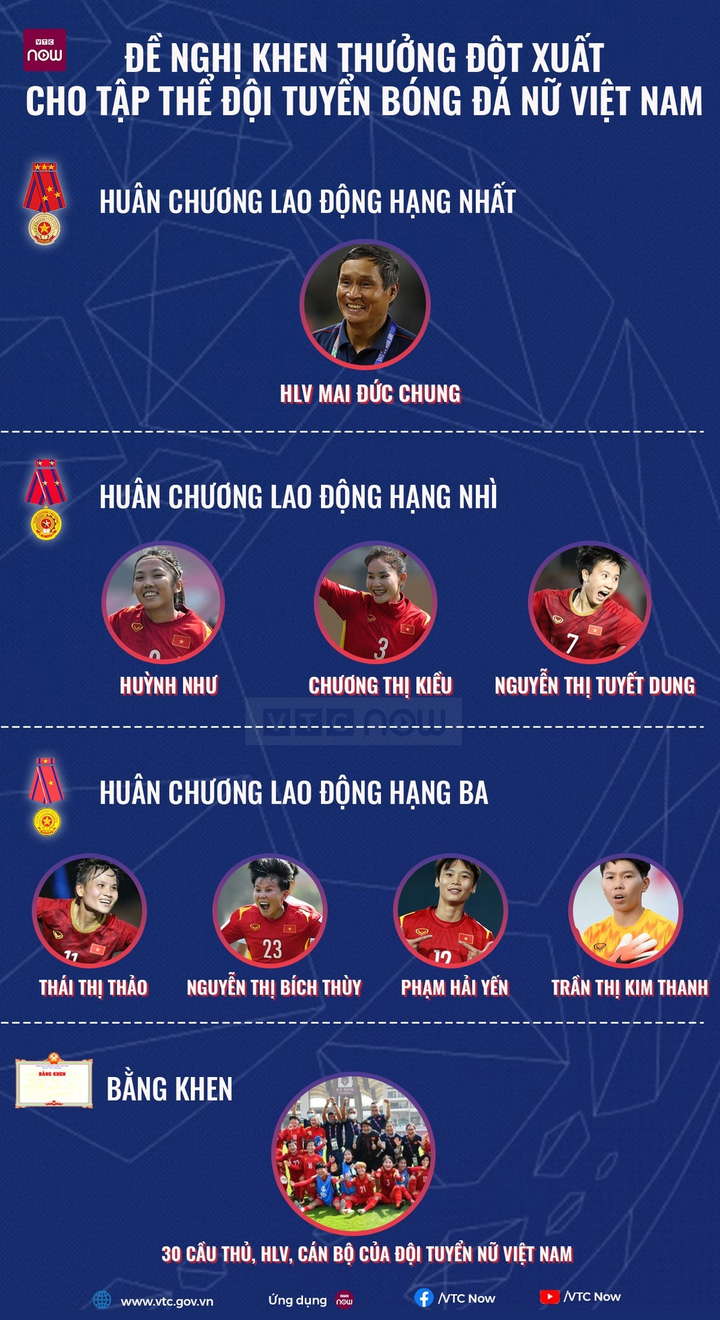 Tuyển nữ Việt Nam được đề xuất trao tặng Huân chương Lao động hạng Nhất - 1