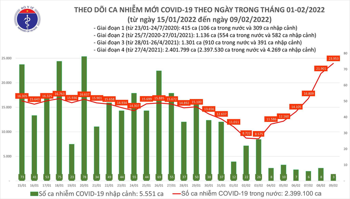 Thêm 23.956 ca COVID-19, tăng hơn 2.000 ca so với hôm qua - 1