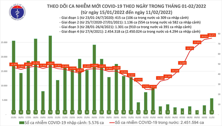 Thêm 26.487 ca COVID-19, Nghệ An giảm nhẹ - 1