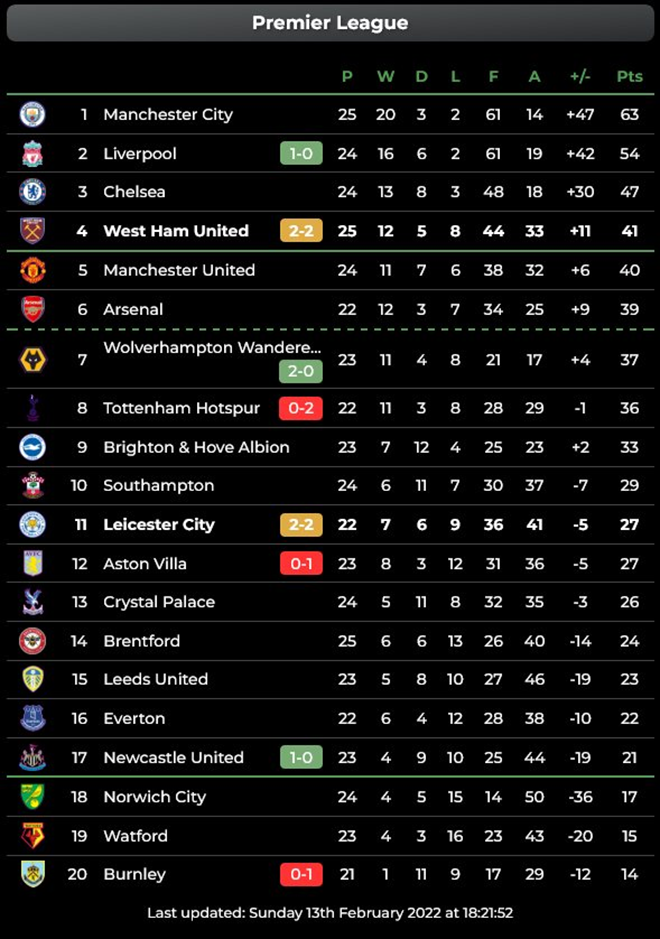 Thắng dễ Burnley, Liverpool bám sát Man City - 2