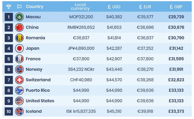 Những nơi giá xe điện rẻ nhất thế giới - 1