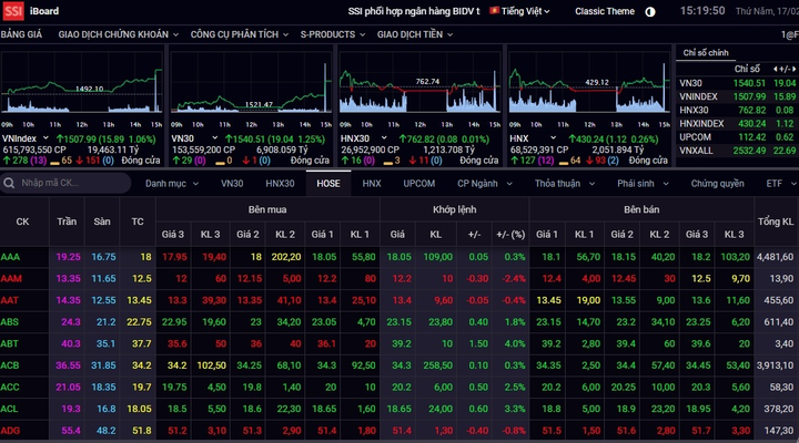 Tăng gần 16 điểm, VN-Index lấy lại mốc 1.500 - 1