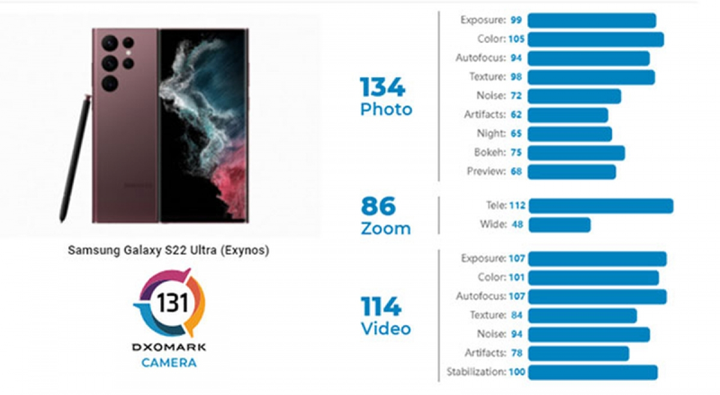 Khả năng chụp ảnh biến thể Galaxy S22 Ultra Exynos gây thất vọng - 2