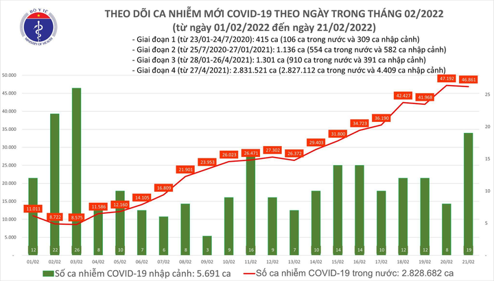 Thêm 46.880 ca COVID-19, Hà Nội gần 5.500 ca - 1
