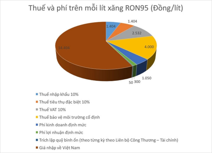 'Cõng' nhiều loại thuế phí, giá xăng trong nước cao nhất lịch sử - 2