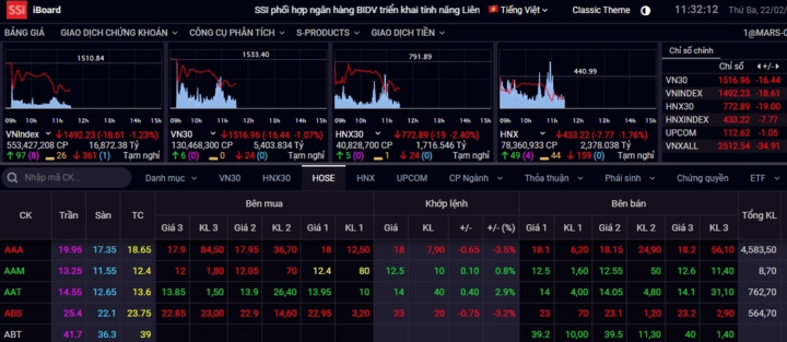 VN-Index 'bốc hơi' gần 20 điểm, mất mốc 1.500 - 1