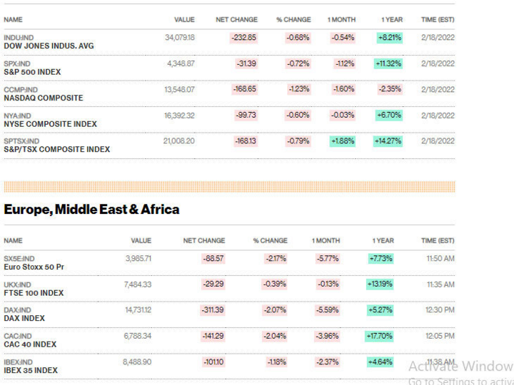 Ông Putin ra lệnh tiến quân, chứng khoán toàn cầu rúng động - 2
