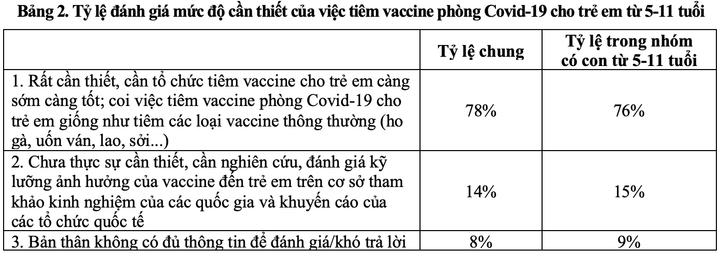 81% người được hỏi muốn đưa trẻ từ 5-11 tuổi đi tiêm vaccine COVID-19 - 2