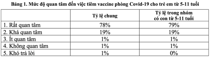 81% người được hỏi muốn đưa trẻ từ 5-11 tuổi đi tiêm vaccine COVID-19 - 1
