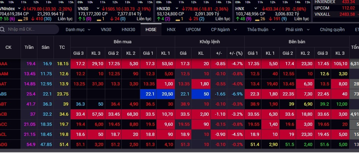 VN-Index rơi hơn 30 điểm, cổ phiếu giảm la liệt - 1
