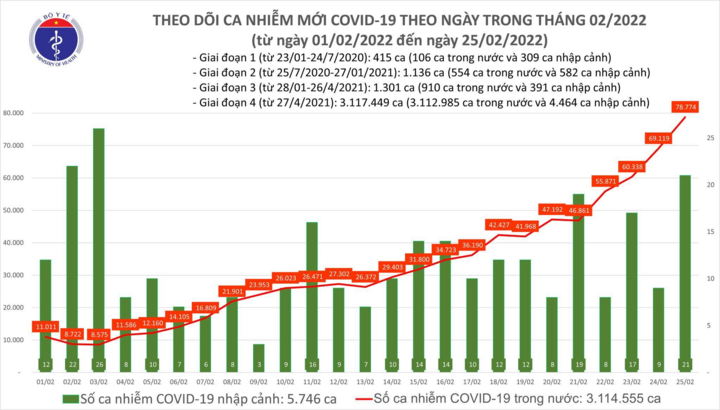 Cả nước thêm 78.795 ca COVID-19 - 1