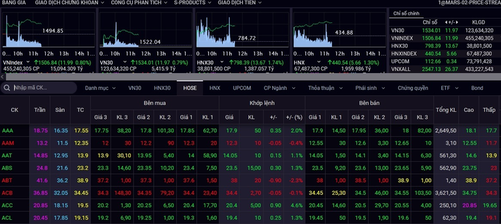 Cổ phiếu lớn hồi phục, VN-Index lấy lại mốc 1.500 điểm - 1