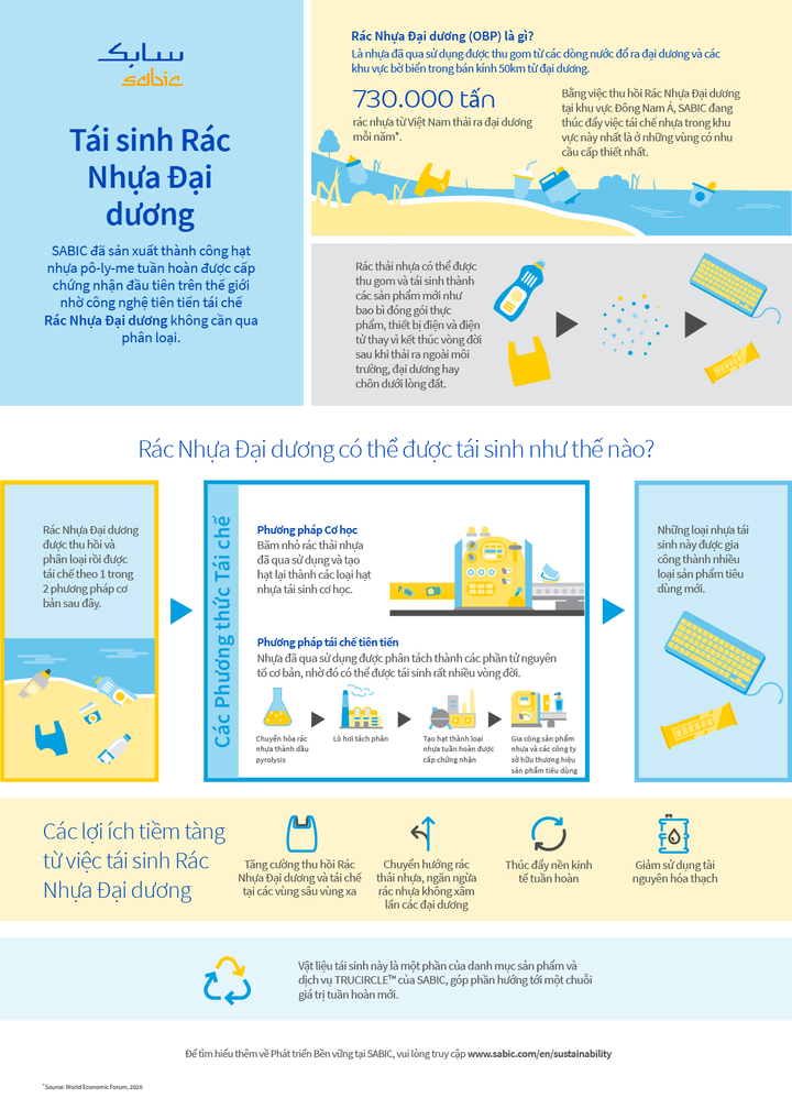 SABIC sản xuất hạt nhựa pô-ly-me tái sinh tuần hoàn từ rác nhựa đại dương - 1