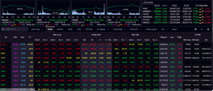 Chứng khoán hôm nay 28/2: Nhóm cổ phiếu dầu khí, phân bón 'sáng cửa' - 1