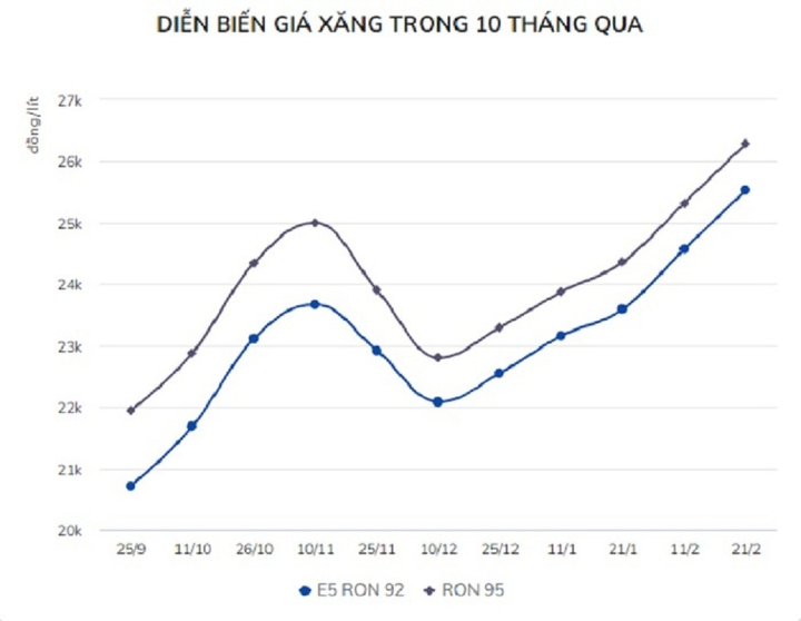 Giá xăng ngày mai tiếp tục tăng? - 1