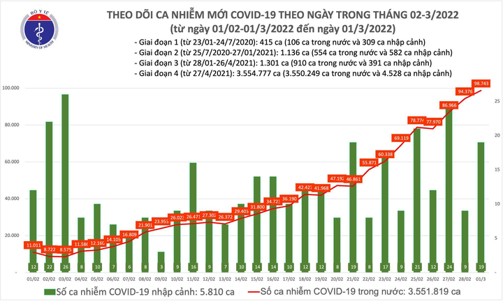 Thêm 98.762 ca COVID-19, Hà Nội vượt ngưỡng 13.000 ca - 1