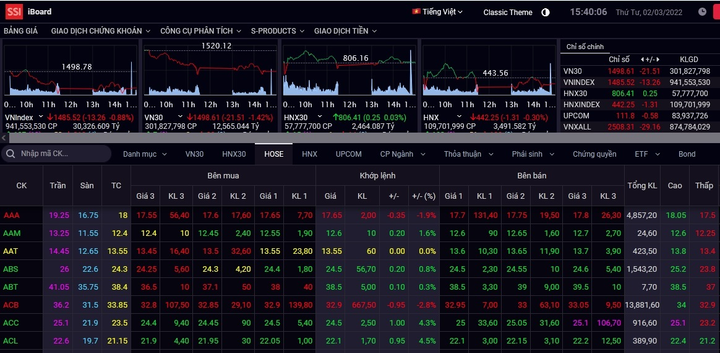 Cổ phiếu ngân hàng chìm trong sắc đỏ, VN-Index mất hơn 13 điểm - 1