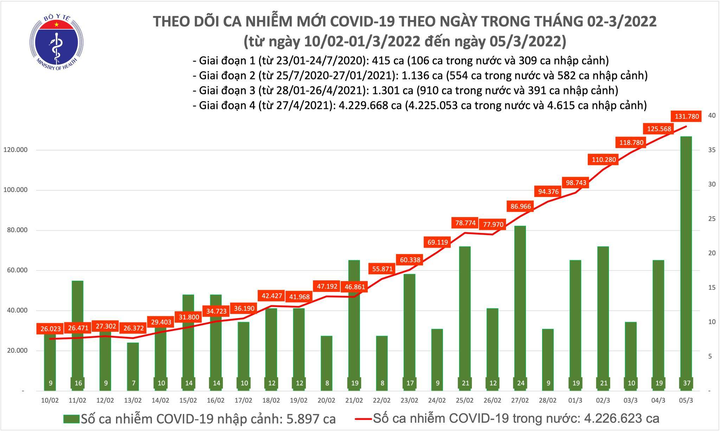 Thêm 131.817 ca COVID-19, Hà Nội hơn 25.000 ca - 1